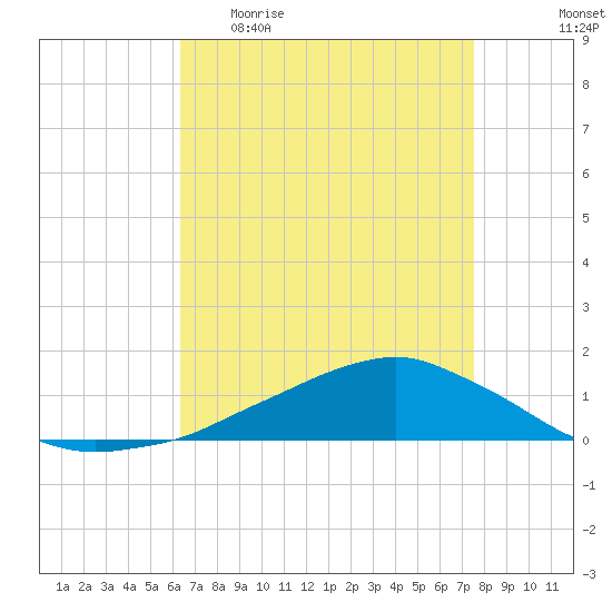 Shell Beach tide chart for Sunday, April 23, 2023