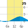 Shell Beach tide chart for Tuesday, April 25, 2023