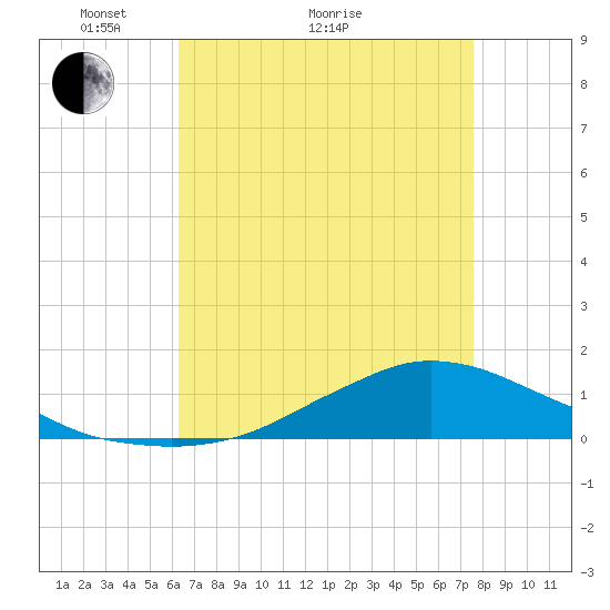 Shell Beach tide chart for Thursday, April 27, 2023