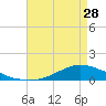 Shell Beach tide chart for Friday, April 28, 2023