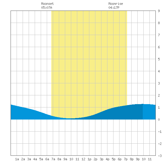 Shell Beach tide chart for Sunday, April 2, 2023