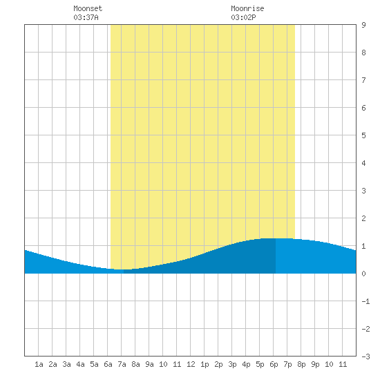 Shell Beach tide chart for Sunday, April 30, 2023