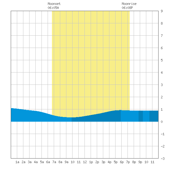 Shell Beach tide chart for Tuesday, April 4, 2023