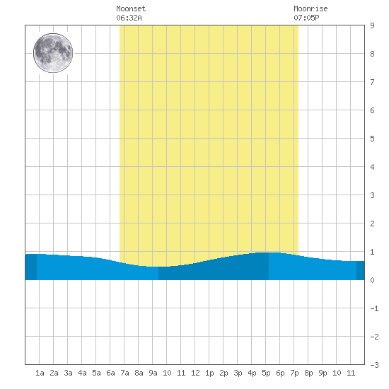 Shell Beach tide chart for Wednesday, April 5, 2023