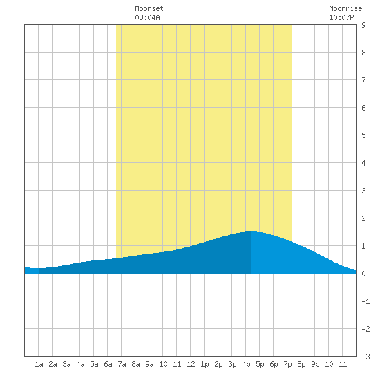 Shell Beach tide chart for Saturday, April 8, 2023