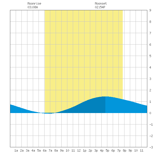 Shell Beach tide chart for Sunday, May 14, 2023