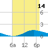 Shell Beach tide chart for Sunday, May 14, 2023
