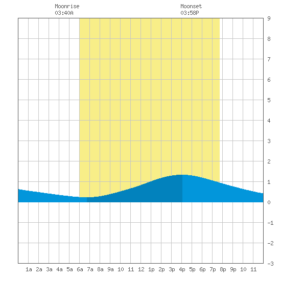 Shell Beach tide chart for Monday, May 15, 2023