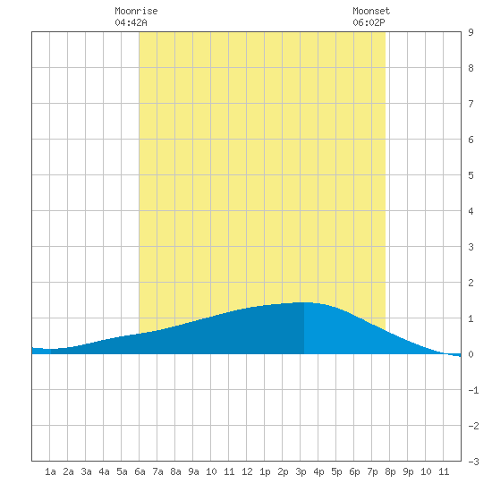 Shell Beach tide chart for Wednesday, May 17, 2023