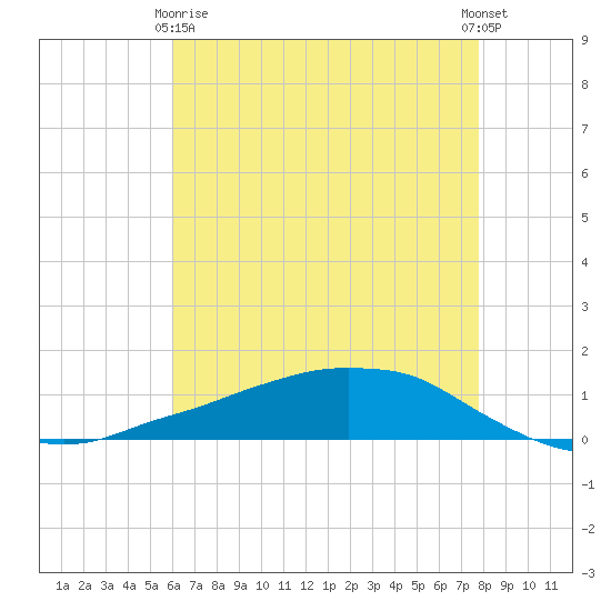 Shell Beach tide chart for Thursday, May 18, 2023