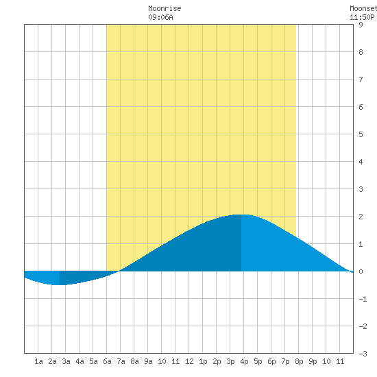 Shell Beach tide chart for Tuesday, May 23, 2023