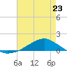 Shell Beach tide chart for Tuesday, May 23, 2023