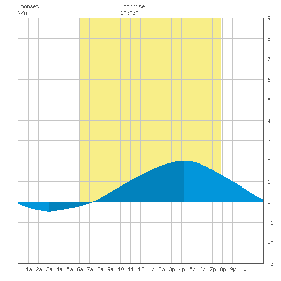 Shell Beach tide chart for Wednesday, May 24, 2023