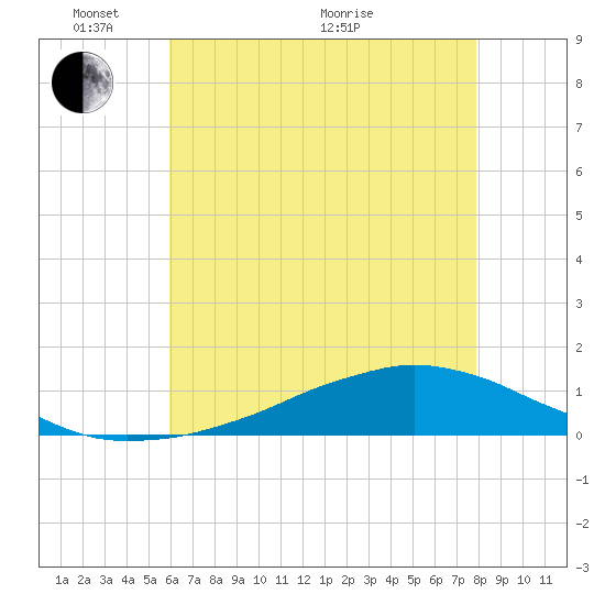 Shell Beach tide chart for Saturday, May 27, 2023