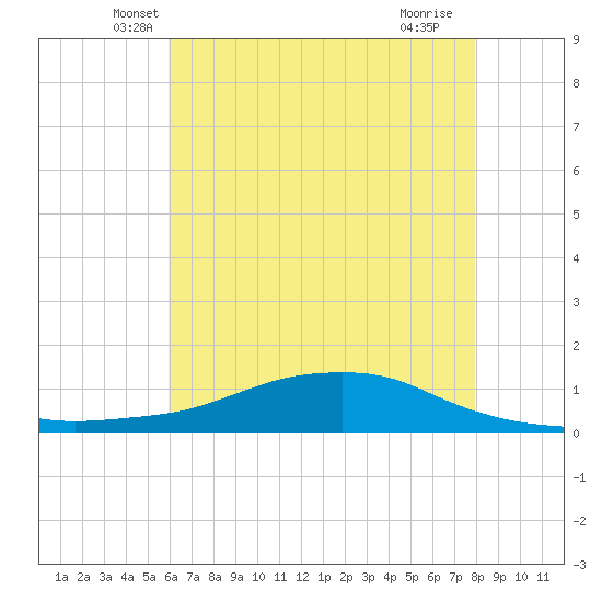 Shell Beach tide chart for Wednesday, May 31, 2023