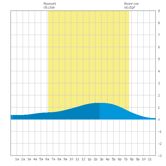 Shell Beach tide chart for Thursday, May 4, 2023