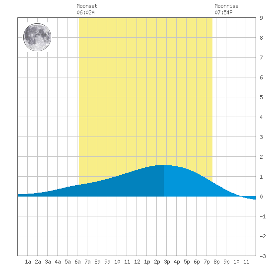 Shell Beach tide chart for Friday, May 5, 2023