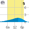 Shell Beach tide chart for Friday, May 5, 2023