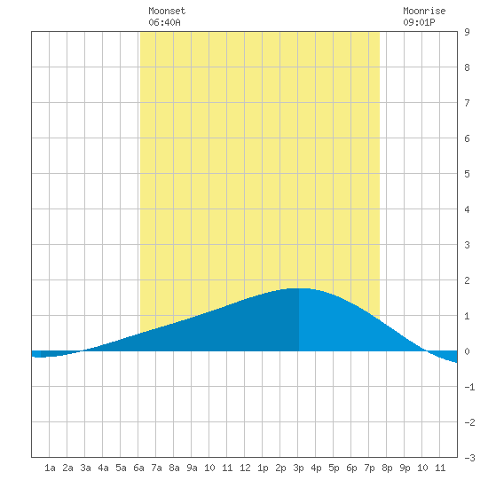 Shell Beach tide chart for Saturday, May 6, 2023
