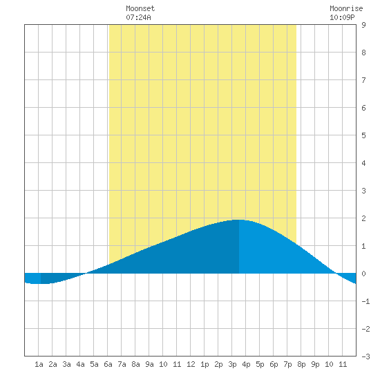 Shell Beach tide chart for Sunday, May 7, 2023