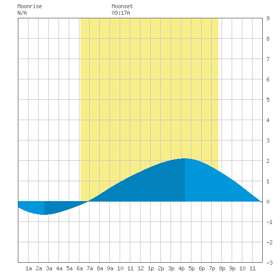 Shell Beach tide chart for Tuesday, May 9, 2023