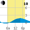 Shell Beach tide chart for Saturday, June 10, 2023