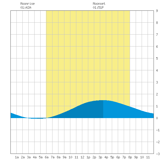 Shell Beach tide chart for Sunday, June 11, 2023
