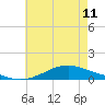 Shell Beach tide chart for Sunday, June 11, 2023