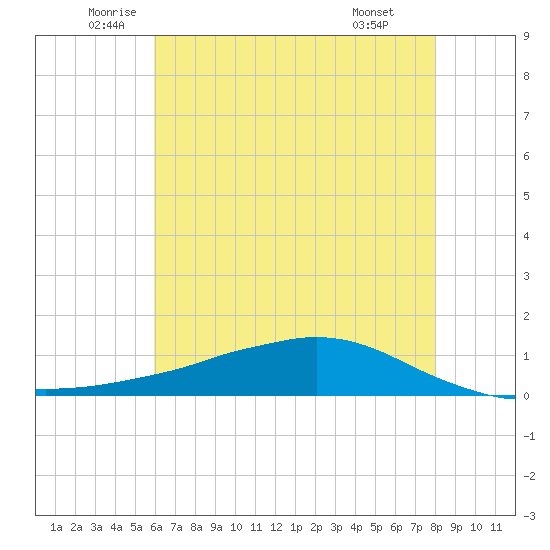 Shell Beach tide chart for Tuesday, June 13, 2023