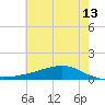 Shell Beach tide chart for Tuesday, June 13, 2023