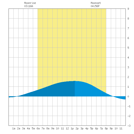 Shell Beach tide chart for Wednesday, June 14, 2023
