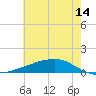 Shell Beach tide chart for Wednesday, June 14, 2023