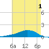 Shell Beach tide chart for Thursday, June 1, 2023