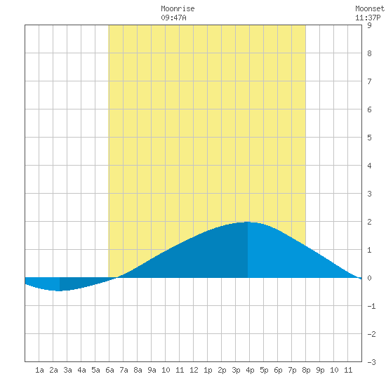 Shell Beach tide chart for Thursday, June 22, 2023