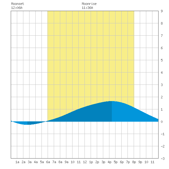 Shell Beach tide chart for Saturday, June 24, 2023