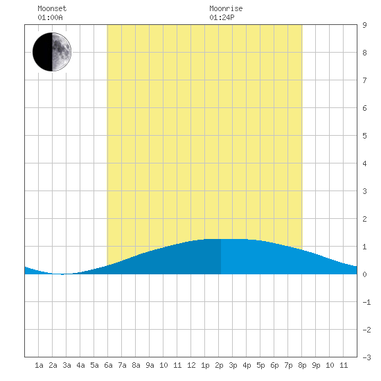 Shell Beach tide chart for Monday, June 26, 2023