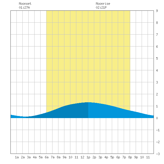 Shell Beach tide chart for Tuesday, June 27, 2023