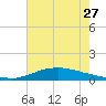 Shell Beach tide chart for Tuesday, June 27, 2023