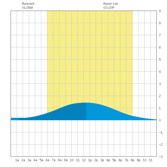 Shell Beach tide chart for Wednesday, June 28, 2023