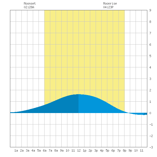 Shell Beach tide chart for Thursday, June 29, 2023