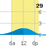 Shell Beach tide chart for Thursday, June 29, 2023