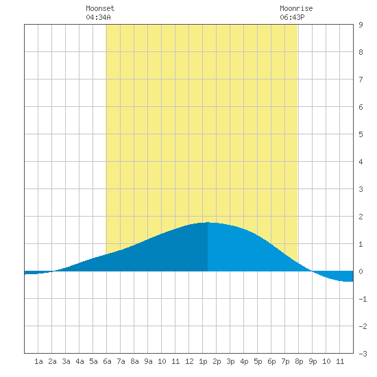 Shell Beach tide chart for Friday, June 2, 2023