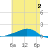 Shell Beach tide chart for Friday, June 2, 2023
