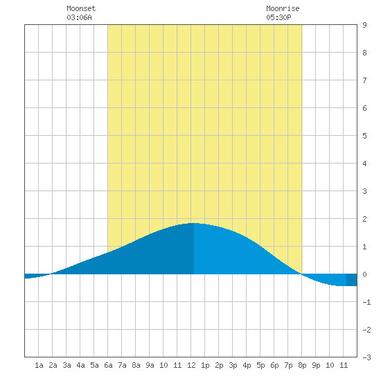 Shell Beach tide chart for Friday, June 30, 2023