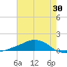 Shell Beach tide chart for Friday, June 30, 2023