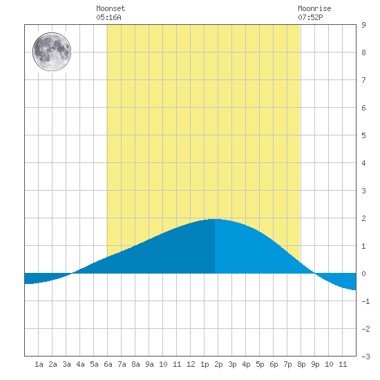 Shell Beach tide chart for Saturday, June 3, 2023