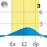 Shell Beach tide chart for Saturday, June 3, 2023