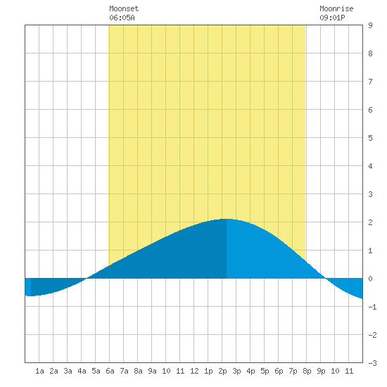 Shell Beach tide chart for Sunday, June 4, 2023