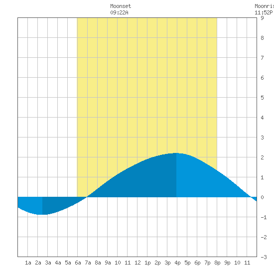 Shell Beach tide chart for Wednesday, June 7, 2023