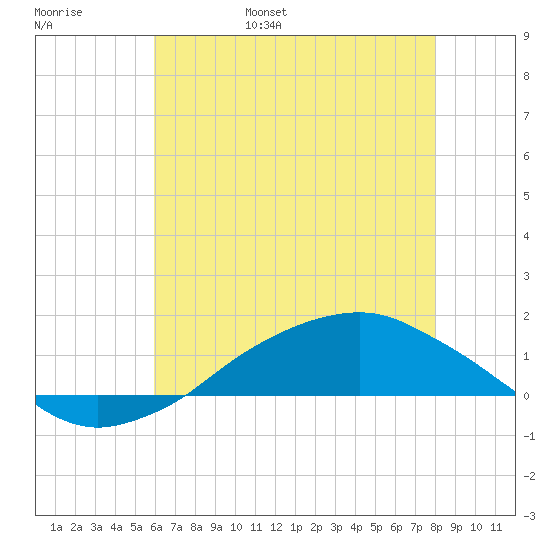 Shell Beach tide chart for Thursday, June 8, 2023